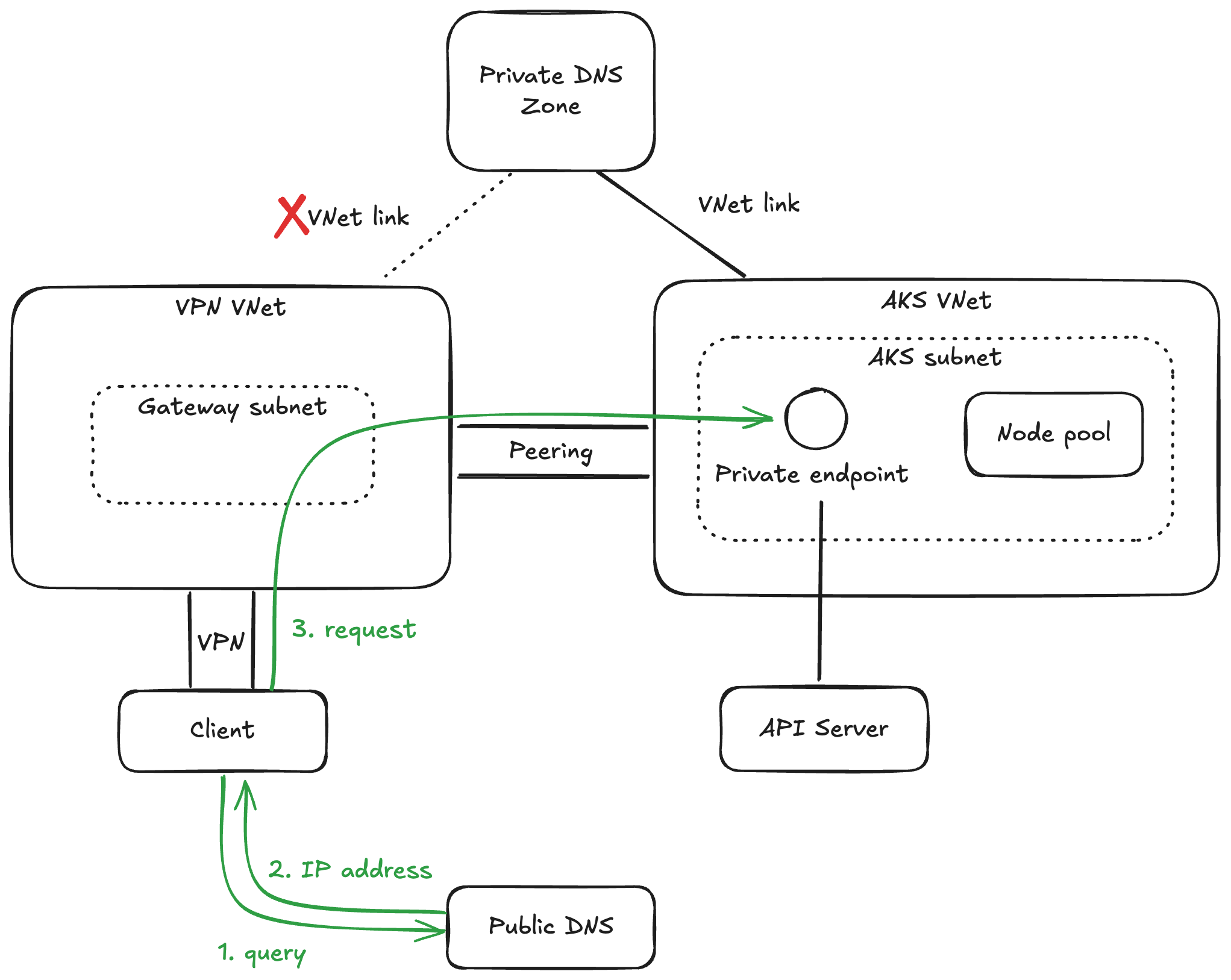 パブリック FQDN を使った VPN クライアントからのアクセス