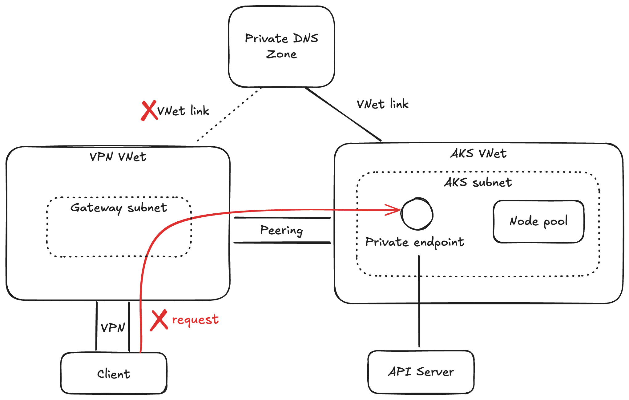 VPN クライアントからのアクセス