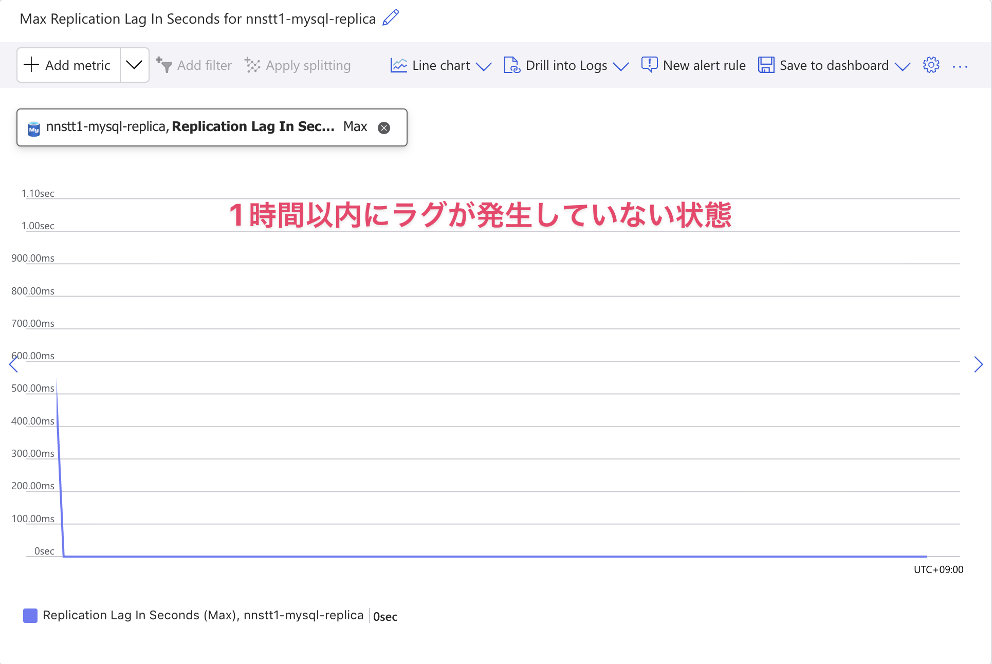 過去 1 時間の “Replication Lag in Seconds” の最大値が 0 秒